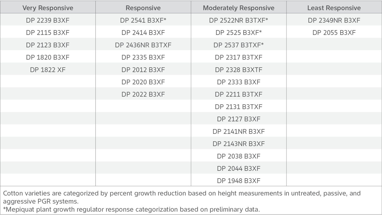 Table 2.  Response of Deltapine® brand cotton varieties to growth management with mepiquat plant growth regulator.